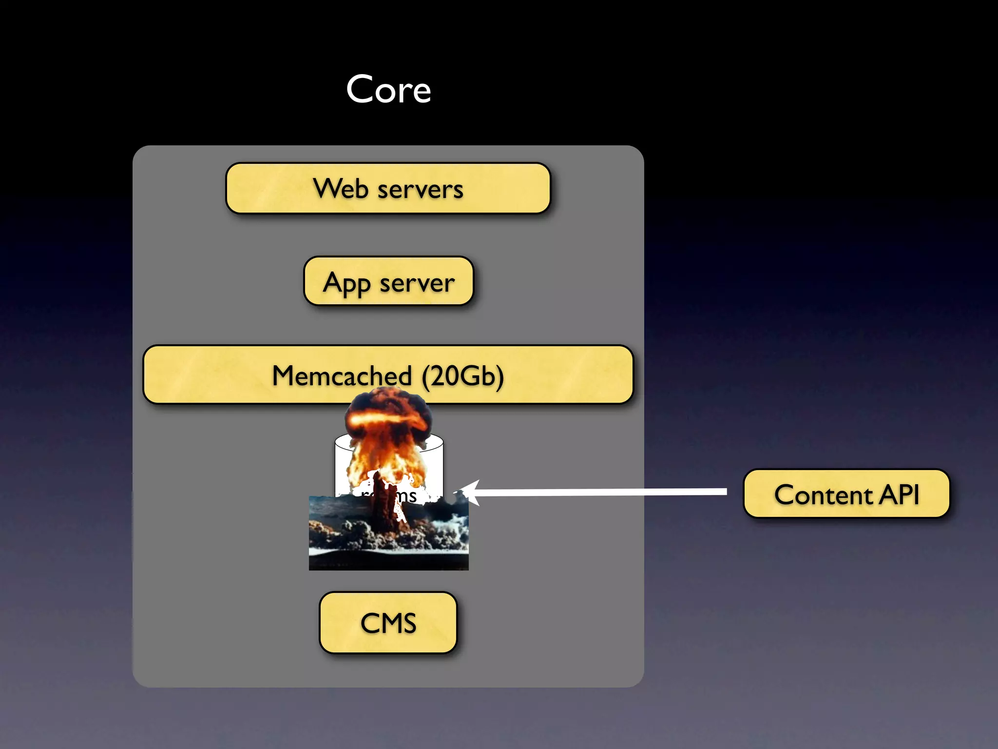Core Web servers App server Memcached (20Gb) rdbms Content API CMS 