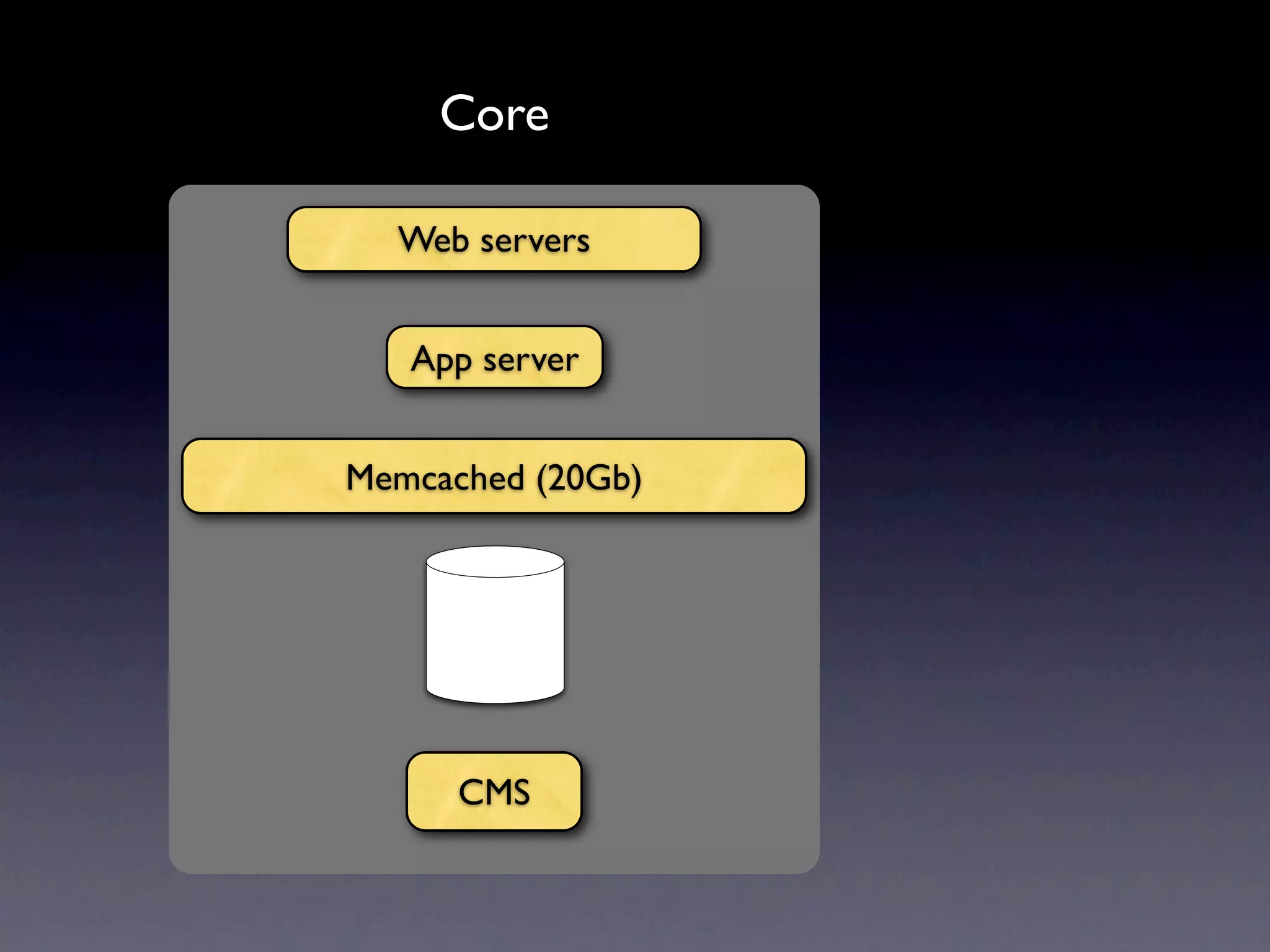 Core Web servers App server Memcached (20Gb) CMS 