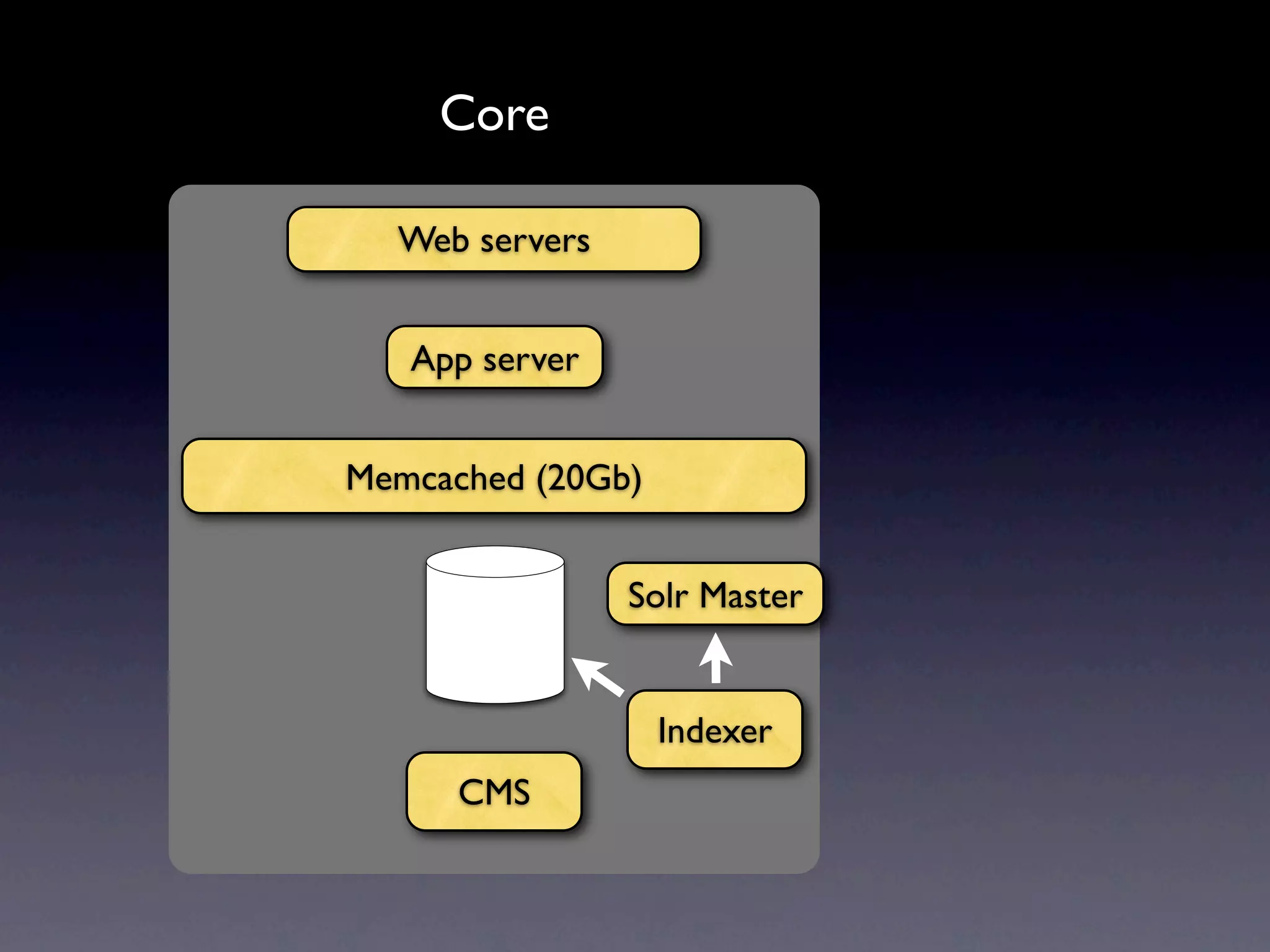 Core Web servers App server Memcached (20Gb) Solr Master Indexer CMS 