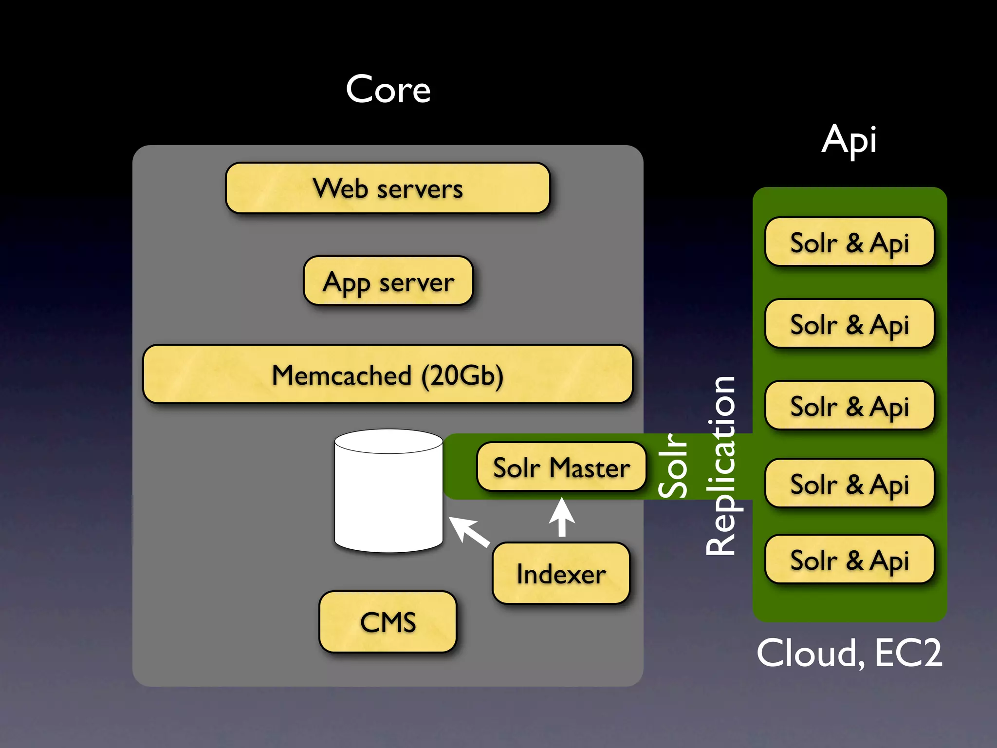 Core Api Web servers Solr & Api App server Solr & Api Memcached (20Gb) Replication Solr & Api Solr Solr Master Solr & Api Indexer Solr & Api CMS Cloud, EC2 