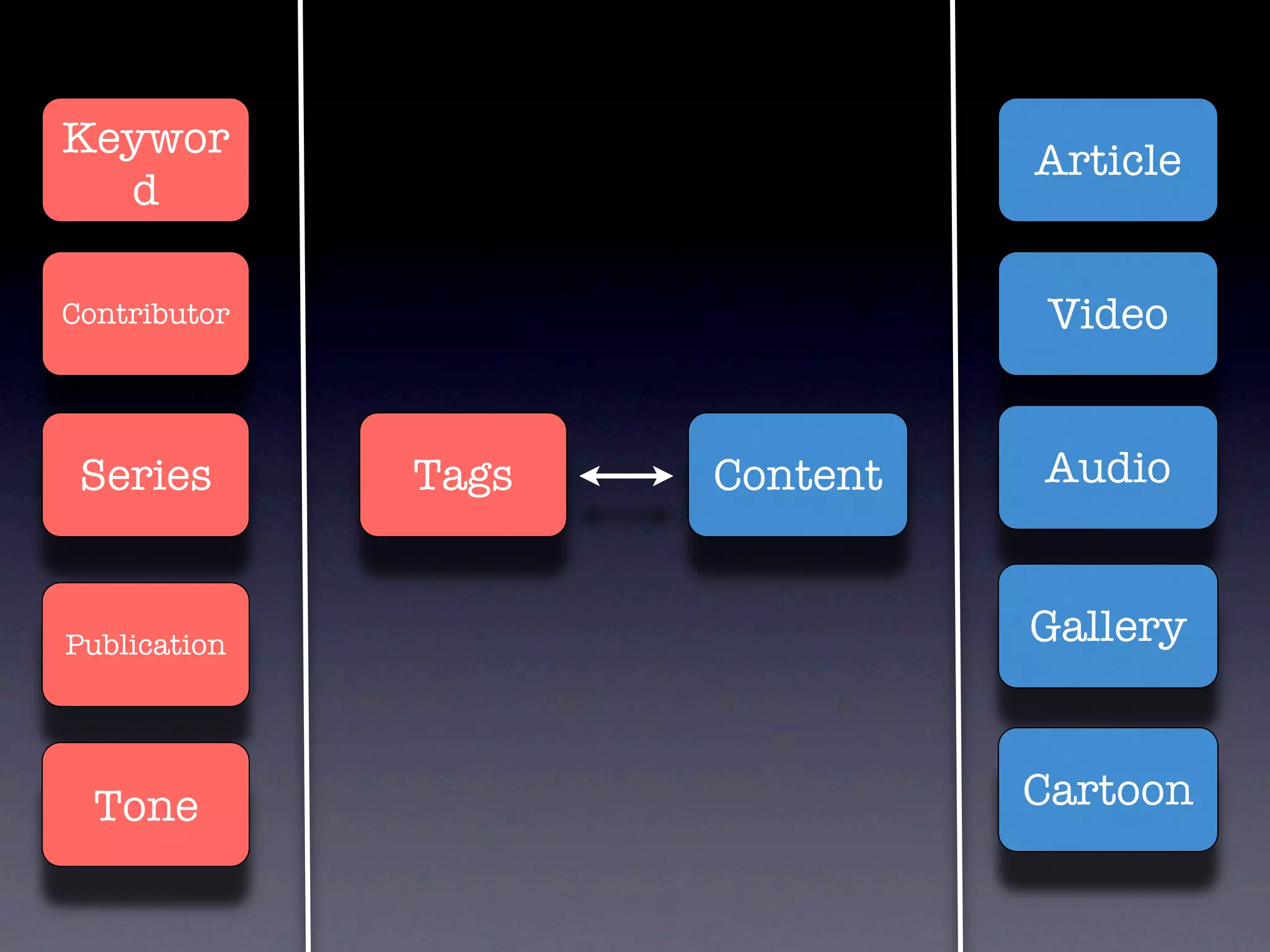 Keywor Article d Contributor Video Series Tags Content Audio Publication Gallery Tone Cartoon 