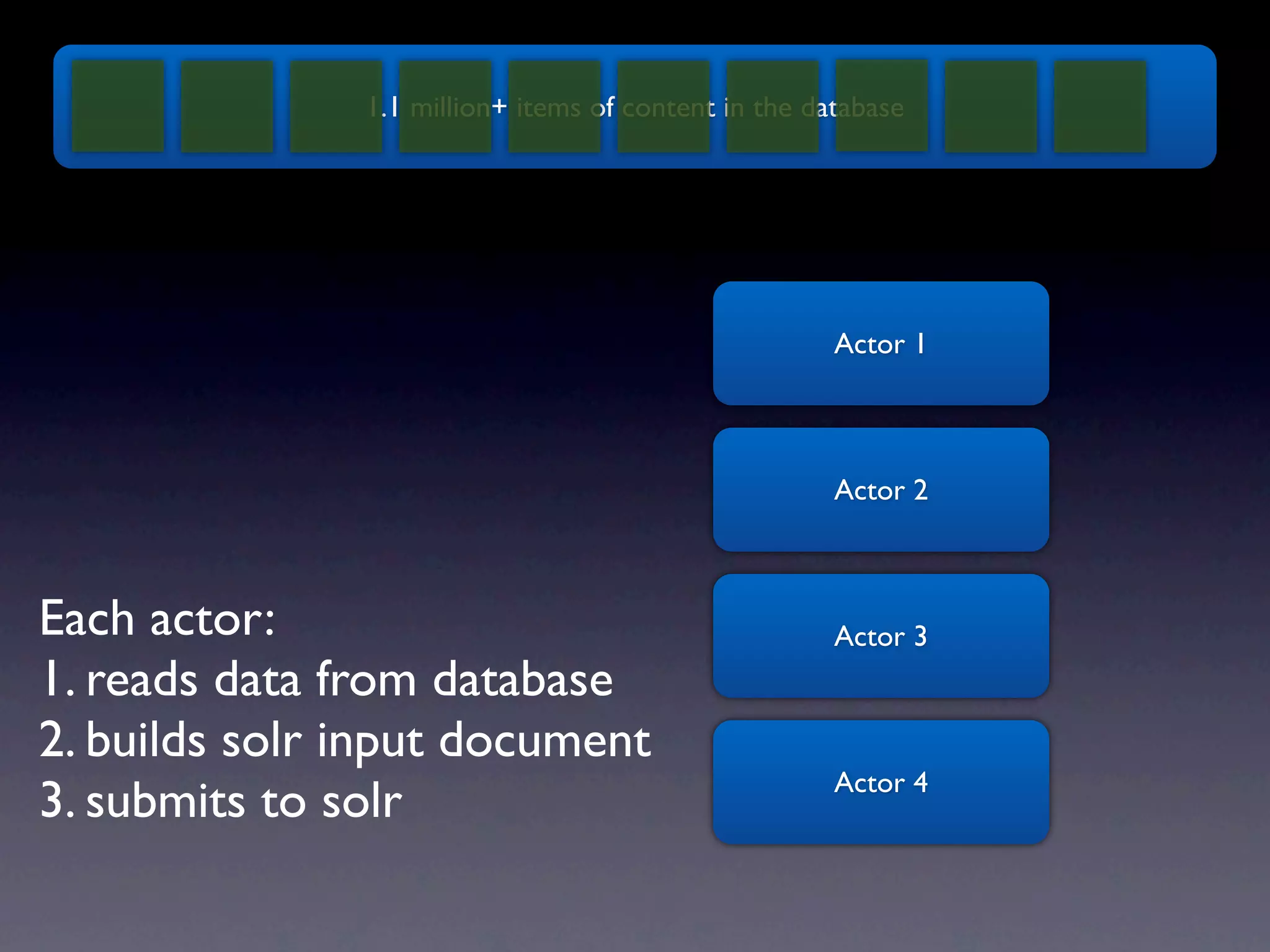 1.1 million+ items of content in the database Actor 1 Actor 2 Each actor: Actor 3 1. reads data from database 2. builds solr input document Actor 4 3. submits to solr 
