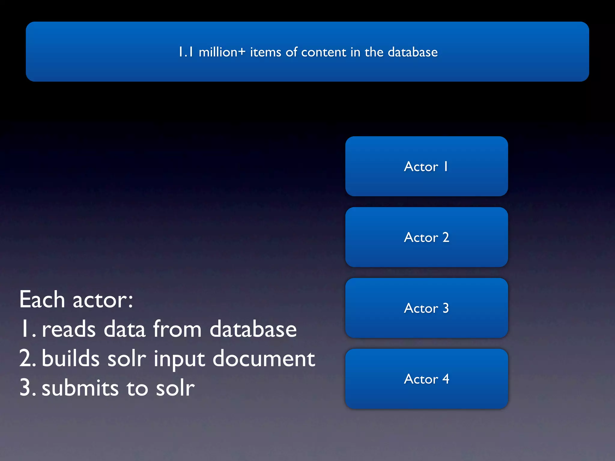 1.1 million+ items of content in the database Actor 1 Actor 2 Each actor: Actor 3 1. reads data from database 2. builds solr input document Actor 4 3. submits to solr 