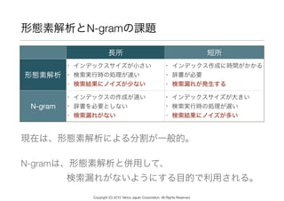 形態素解析とN-gramの課題
現在は、形態素解析による分割が一般的。
N-gramは、形態素解析と併用して、 
     検索漏れがないようにする目的で利用される。
長所 短所
形態素解析
• インデックスサイズが小さい

• 検索実行時の処理が速い

• 検索結果にノイズが少ない
• インデックス作成に時間がかかる

• 辞書が必要

• 検索漏れが発生する
N-gram
• インデックスの作成が速い

• 辞書を必要としない

• 検索漏れがない
• インデックスサイズが大きい

• 検索実行時の処理が遅い

• 検索結果にノイズが多い
Copyright (C) 2015 Yahoo Japan Corporation. All Rights Reserved.
 