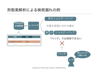 形態素解析による検索漏れの例
表層 品詞 ・・・
・・・ ・・・ ・・・
ショルダーバッグ 名詞 ・・・
・・・ ・・・ ・・・
日本語辞書 トークナイザ
革のショルダーバッグ
ショルダーバッグ革
新しいバッグ
が欲しいな
ユーザ
バッグ
文章を単語に分かち書き
「バッグ」では検索できない
の
×
Copyright (C) 2015 Yahoo Japan Corporation. All Rights Reserved.
 