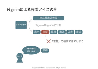 N-gramによる検索ノイズの例
トークナイザ
東京都港区赤坂
2-gram(Bi-gram)で分割
東京 京都 都港 港区 区赤 赤坂
京都へ旅行に 
行きたいな
ユーザ
京都
「京都」で検索できてしまう
×
京都
Copyright (C) 2015 Yahoo Japan Corporation. All Rights Reserved.
 