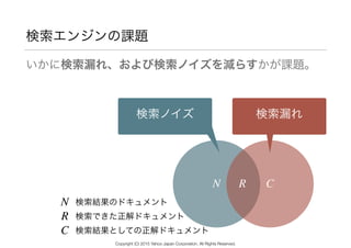 いかに検索漏れ、および検索ノイズを減らすかが課題。 
検索エンジンの課題
RN C
検索漏れ検索ノイズ
N 検索結果のドキュメント
R 検索できた正解ドキュメント
C 検索結果としての正解ドキュメント
Copyright (C) 2015 Yahoo Japan Corporation. All Rights Reserved.
 
