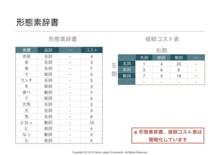 形態素辞書
表層 品詞 ･･･ コスト
赤坂 名詞
 -
 4
赤 名詞 - 3
坂 名詞 - 7
で 助詞 - 5
ランチ 名詞 - 5
を 助詞 - 3
食べ 動詞 - 7
て 助詞 - 5
元気 名詞 - 3
元 名詞 - 5
気 名詞 - 6
になっ 動詞 - 10
に 助詞 - 4
なっ 動詞 - 5
た 助詞
 - 5
名詞 助詞 動詞 ･･･
名詞 1 4 20 -
助詞 3 6 6 -
動詞 7 3 19 -
： - - - -
形態素辞書 接続コスト表
右側
左
側
※ 形態素辞書、接続コスト表は 
簡略化しています
Copyright (C) 2015 Yahoo Japan Corporation. All Rights Reserved.
 