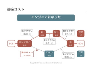 連接コスト
エンジニアになった
エンジニア 
名詞
に 
助詞
なっ 
動詞
た 
助詞
になっ 
動詞
3
6
4
合計
13
合計
23
BOS EOS
繋がりやすい 
コスト小
繋がりやすい 
コスト小
繋がりやすい 
コスト小
20 3
繋がりにくい 
コスト大
繋がりやすい 
コスト小
エンジニア 
名詞
に 
助詞
なっ 
動詞
た 
助詞
合計
13
Copyright (C) 2015 Yahoo Japan Corporation. All Rights Reserved.
 