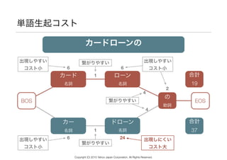 単語生起コスト
カードローンの
カー 
名詞
の 
助詞
合計
37
ドローン 
名詞
カード 
名詞
合計
19
ローン 
名詞
2
BOS EOS
1
繋がりやすい
1
繋がりやすい
4
繋がりやすい
4
出現しやすい 
コスト小 6 6
出現しやすい 
コスト小
6出現しやすい 
コスト小
出現しにくい 
コスト大
24
カード 
名詞
ローン 
名詞
の 
助詞
合計
19
Copyright (C) 2015 Yahoo Japan Corporation. All Rights Reserved.
 