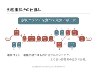 連接コスト、単語生起コストの合計が小さいものが、 
                より良い形態素の並びである。
形態素解析の仕組み
赤坂でランチを食べて元気になった
赤坂 
名詞
で 
助詞
ランチ 
名詞
を 
助詞
食べ 
動詞
て 
助詞
に 
助詞
なっ 
動詞
た 
助詞
になっ 
動詞
元 
名詞
気 
名詞
BOS EOS
赤 
名詞
坂 
名詞
元気 
名詞
4
3 7
5 5 3 7 5
3
5 6
10
4 5
54
1 4
3 4 6 3
3
3
1 4 6
3
4
320
20
Copyright (C) 2015 Yahoo Japan Corporation. All Rights Reserved.
 