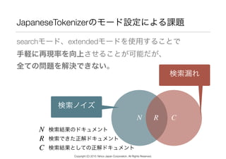 JapaneseTokenizerのモード設定による課題
searchモード、extendedモードを使用することで 
手軽に再現率を向上させることが可能だが、 
全ての問題を解決できない。
RN C
検索漏れ
N 検索結果のドキュメント
R 検索できた正解ドキュメント
C 検索結果としての正解ドキュメント
検索ノイズ
Copyright (C) 2015 Yahoo Japan Corporation. All Rights Reserved.
 