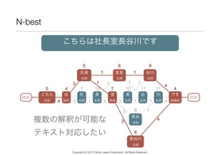 N-best
こちらは社長室長谷川です
こちら 
名詞
は 
助詞
社長 
名詞
室 
助詞
長谷川 
名詞
BOS EOS
社 
名詞
長 
名詞
です 
助動詞
室長 
名詞
谷川 
名詞
長谷 
名詞
川 
名詞
谷 
名詞
長 
名詞
5 4
5
7
6
4
8 9
8
1110 117 10
4 3
3
1 1
1
1 4 3
3
3
1 1
4
4
1
1 1
1
4複数の解釈が可能な 
テキスト対応したい
Copyright (C) 2015 Yahoo Japan Corporation. All Rights Reserved.
 