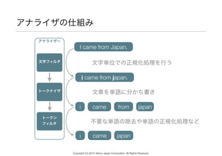 アナライザの仕組み
アナライザー
トークナイザ
文字フィルタ
トークン 
フィルタ
I came from Japan.
i came from japan.
i came from japan
文字単位での正規化処理を行う
文章を単語に分かち書き
不要な単語の除去や単語の正規化処理など
i came japan
Copyright (C) 2015 Yahoo Japan Corporation. All Rights Reserved.
 