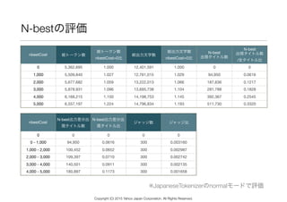 N-bestの評価
nbestCost 総トークン数
総トークン数 
nbestCost=0比
総出力文字数
総出力文字数 
nbestCost=0比
N-best 
出現タイトル数
N-best 
出現タイトル数 
/全タイトル比
0 5,362,695 1.000 12,401,591 1.000 0 0
1,000 5,509,840 1.027 12,761,015 1.029 94,950 0.0616
2,000 5,677,682 1.059 13,222,013 1.066 187,636 0.1217
3,000 5,878.931 1.096 13,695,738 1.104 281,788 0.1828
4,000 6,168,215 1.150 14,198,753 1.145 392,367 0.2545
5,000 6,557,197 1.224 14,796,834 1.193 511,730 0.3320
nbestCost
N-best出力差分出
現タイトル数
N-best出力差分出
現タイトル比
ジャッジ数 ジャッジ比
0 0 0 0 0
0 - 1,000 94,950 0.0616 300 0.003160
1,000 - 2,000 100,452 0.0652 300 0.002987
2,000 - 3,000 109,397 0.0710 300 0.002742
3,000 - 4,000 140,501 0.0911 300 0.002135
4,000 - 5,000 180,897 0.1173 300 0.001658
※JapaneseTokenizerのnormalモードで評価
Copyright (C) 2015 Yahoo Japan Corporation. All Rights Reserved.
 