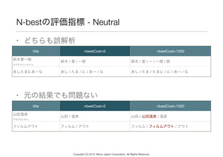 N-bestの評価指標 - Neutral
• どちらも誤解析
• 元の結果でも問題ない
title nbestCost=0 nbestCost=1000
鈴木里一郎 
(すずき さといちろう)
鈴木 / 里 / 一郎 鈴木 / 里 / 一 / 一郎 / 郎
あしたまにあーな あし / たま / に / あー / な あし / たま / たまに / に / あー / な
title nbestCost=0 nbestCost=1000
山田温泉 
(やまだおんせん)
山田 / 温泉 山田 / 山田温泉 / 温泉
フィルムアウト フィルム / アウト フィルム / フィルムアウト / アウト
Copyright (C) 2015 Yahoo Japan Corporation. All Rights Reserved.
 