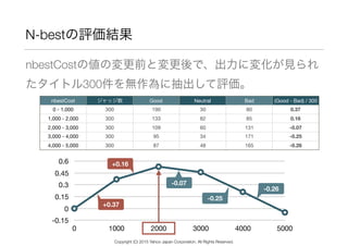 nbestCostの値の変更前と変更後で、出力に変化が見られ
たタイトル300件を無作為に抽出して評価。
N-bestの評価結果
nbestCost ジャッジ数 Good Neutral Bad (Good - Bad) / 300
0 - 1,000 300 190 30 80 0.37
1,000 - 2,000 300 133 82 85 0.16
2,000 - 3,000 300 109 60 131 -0.07
3,000 - 4,000 300 95 34 171 -0.25
4,000 - 5,000 300 87 48 165 -0.26
-0.15
0
0.15
0.3
0.45
0.6
0 1000 2000 3000 4000 5000
+0.37
+0.16
-0.07
-0.25
-0.26
Copyright (C) 2015 Yahoo Japan Corporation. All Rights Reserved.
 