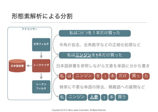 形態素解析による分割
アナライザー
トークナイザ日本語辞書
文字フィルタ
トークン 
フィルタ
私はﾆﾝｼﾞﾝを１本だけ買った
私はニンジンを1本だけ買った
私 は ニンジン を 1 本 だけ 買っ
私 ニンジン 1 本 買う人参
半角片仮名、全角数字などの正規化処理など
日本語辞書を参照しながら文章を単語に分かち書き
検索に不要な単語の除去、類義語への展開など
た
Copyright (C) 2015 Yahoo Japan Corporation. All Rights Reserved.
 