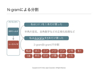 N-gramによる分割
アナライザー
トークナイザ
文字フィルタ
私はﾆﾝｼﾞﾝを１本だけ買った
私はニンジンを1本だけ買った
私は はニ
半角片仮名、全角数字などの正規化処理など
2-gram(Bi-gram)で分割
ニン ンジ ンを を1
1本 本だ だけ け買 買っ った
ジン
Copyright (C) 2015 Yahoo Japan Corporation. All Rights Reserved.
 
