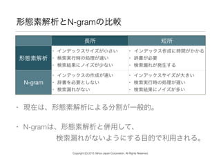形態素解析とN-gramの比較
• 現在は、形態素解析による分割が一般的。
• N-gramは、形態素解析と併用して、 
     検索漏れがないようにする目的で利用される。
長所 短所
形態素解析
• インデックスサイズが小さい

• 検索実行時の処理が速い

• 検索結果にノイズが少ない
• インデックス作成に時間がかかる

• 辞書が必要

• 検索漏れが発生する
N-gram
• インデックスの作成が速い

• 辞書を必要としない

• 検索漏れがない
• インデックスサイズが大きい

• 検索実行時の処理が遅い

• 検索結果にノイズが多い
Copyright (C) 2015 Yahoo Japan Corporation. All Rights Reserved.
 