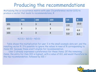 Producing the recommendations
Multiplying the co-occurrence matrix with user 3’s preference vector (U3) to
produce a vector that leads to recommendations, R


                 101            102           103              U3         R
   101           5              3             4                           10.0
                                                               2.0
   102           3              3             3                0.0        6.0
   103           4              3             4                0.0        8.0
              4(2.0) + 3(0.0) + 4(0.0)

   Table shows this multiplication for user 3 in the small example data set, and the
resulting vector R. It’s possible to ignore the values in rows of R corresponding to
items 101 because these aren’t eligible for recommendation.
     User 3 already expresses a preference for these items. Of the remaining
items, the entry for item 103 is highest, with a value of 8.0, and would therefore be
the top recommendation, followed by 102 /
 