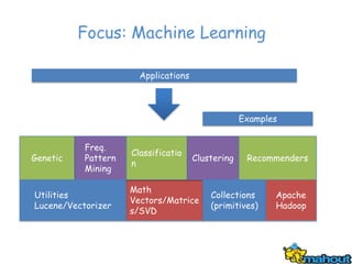 Focus: Machine Learning

                       Applications



                                                   Examples


           Freq.
                     Classificatio
Genetic    Pattern                    Clustering    Recommenders
                     n
           Mining

                     Math
Utilities                                 Collections     Apache
                     Vectors/Matrice
Lucene/Vectorizer                         (primitives)    Hadoop
                     s/SVD
 