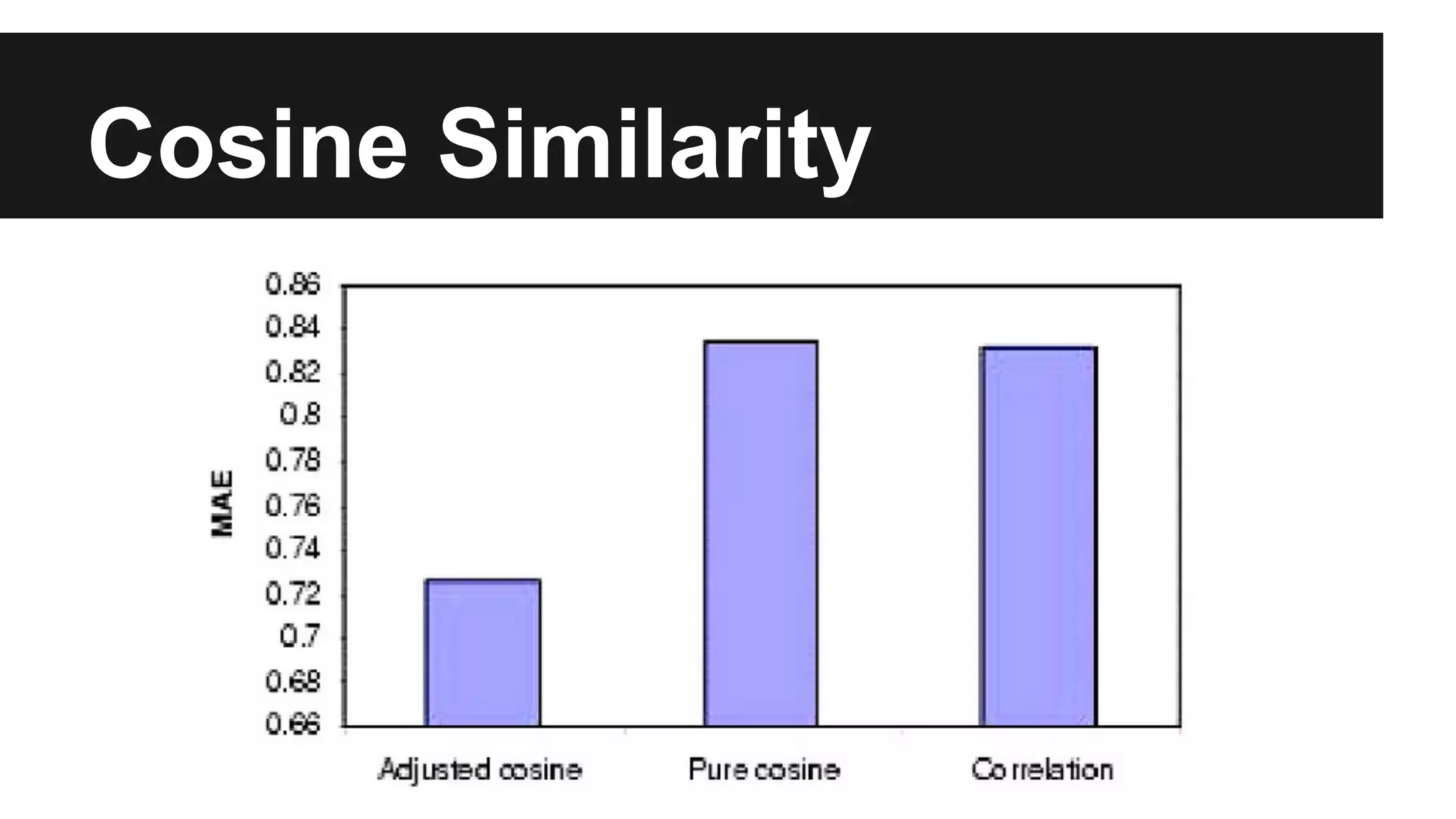 Cosine Similarity
 