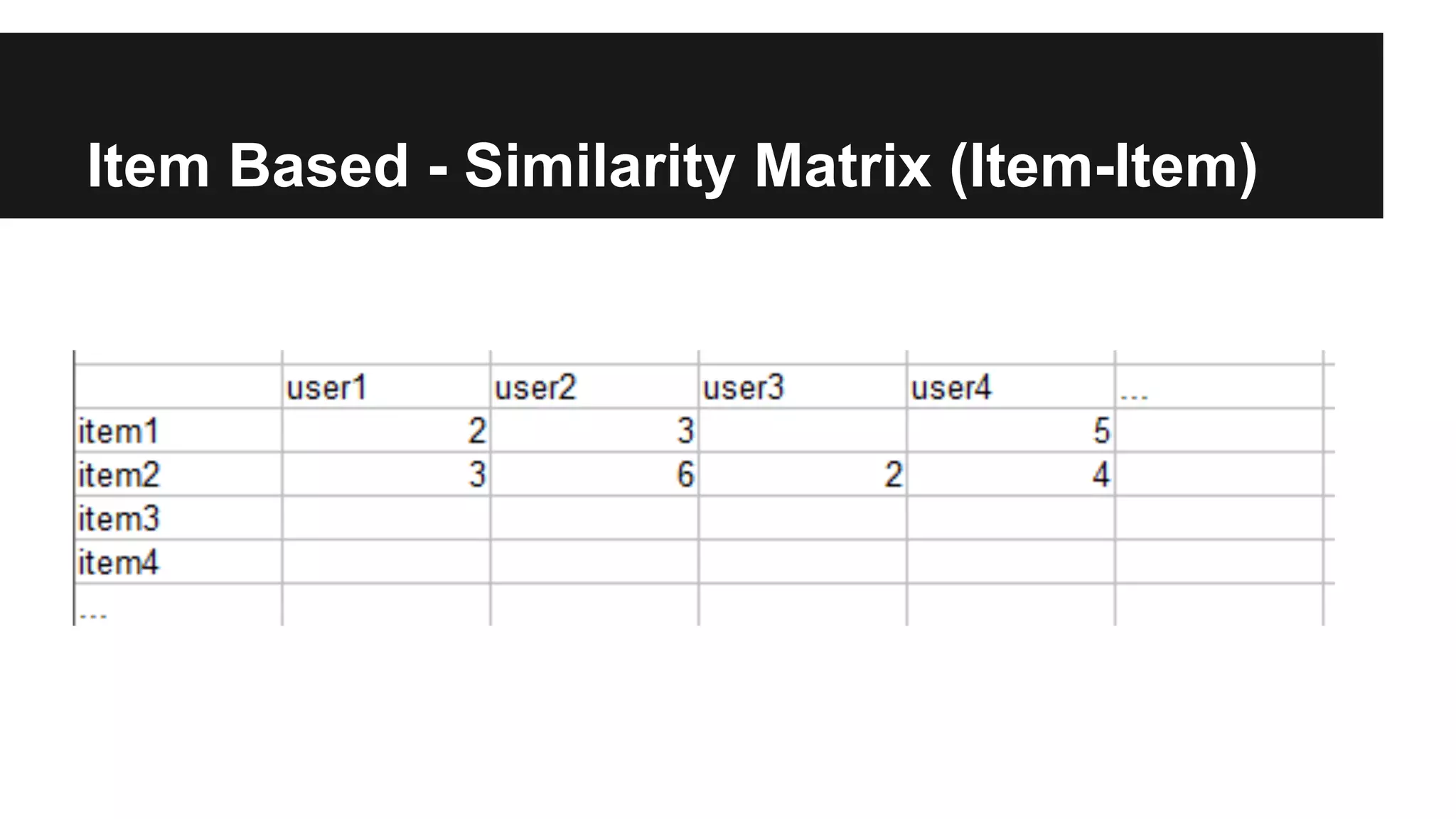 Item Based - Similarity Matrix (Item-Item)
 