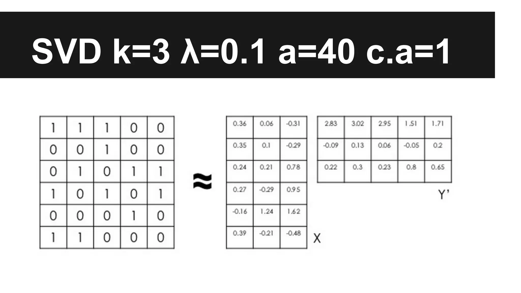 SVD k=3 λ=0.1 a=40 c.a=1
 
