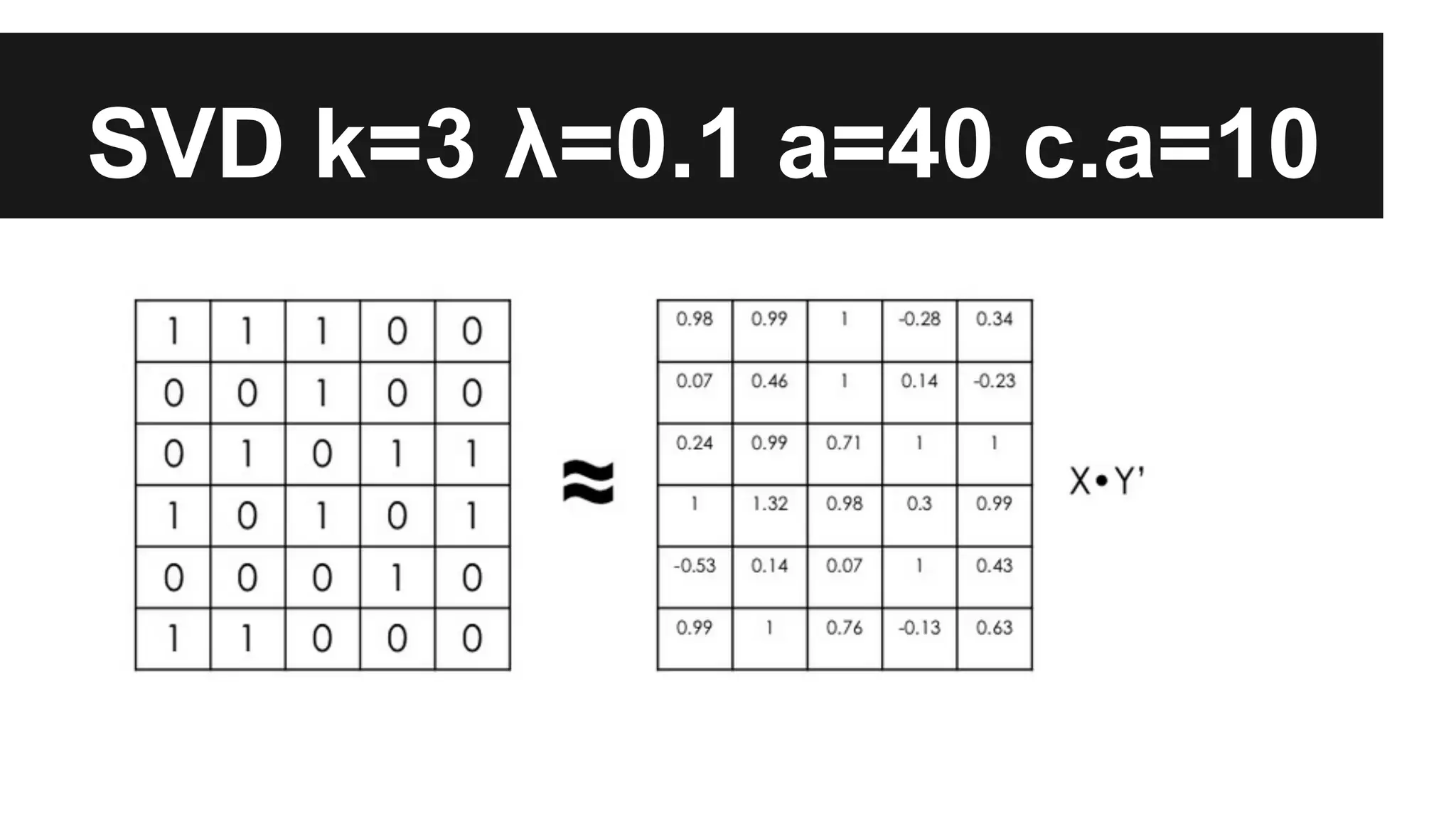 SVD k=3 λ=0.1 a=40 c.a=10
 