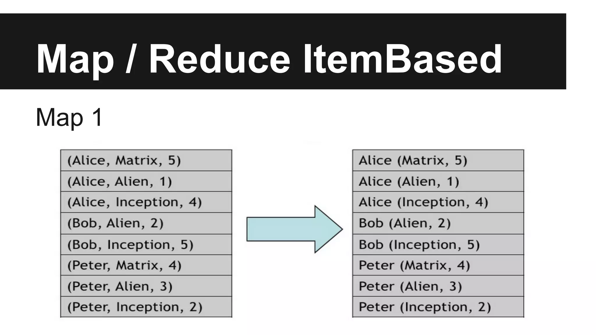 Map / Reduce ItemBased
Map 1
 