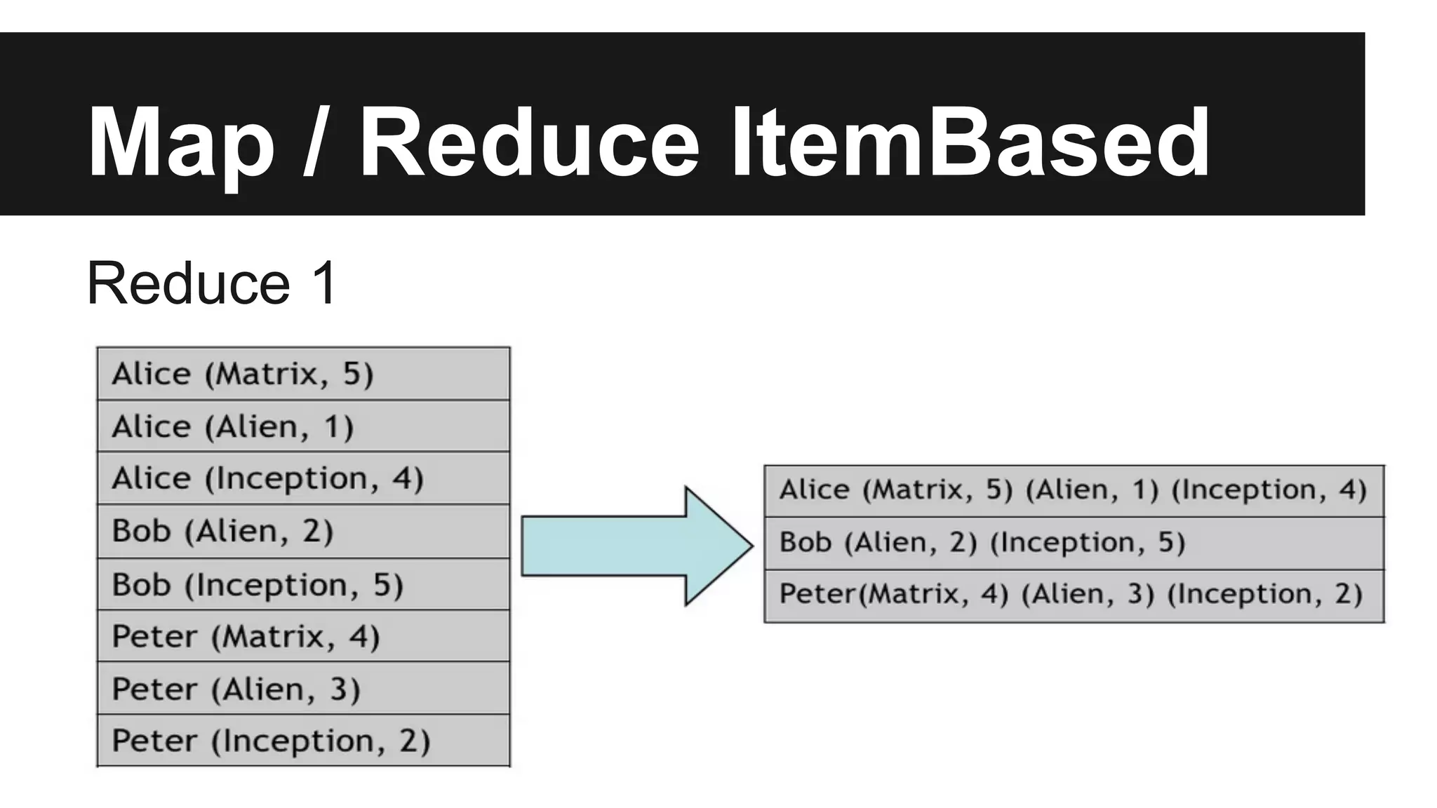 Map / Reduce ItemBased
Reduce 1
 