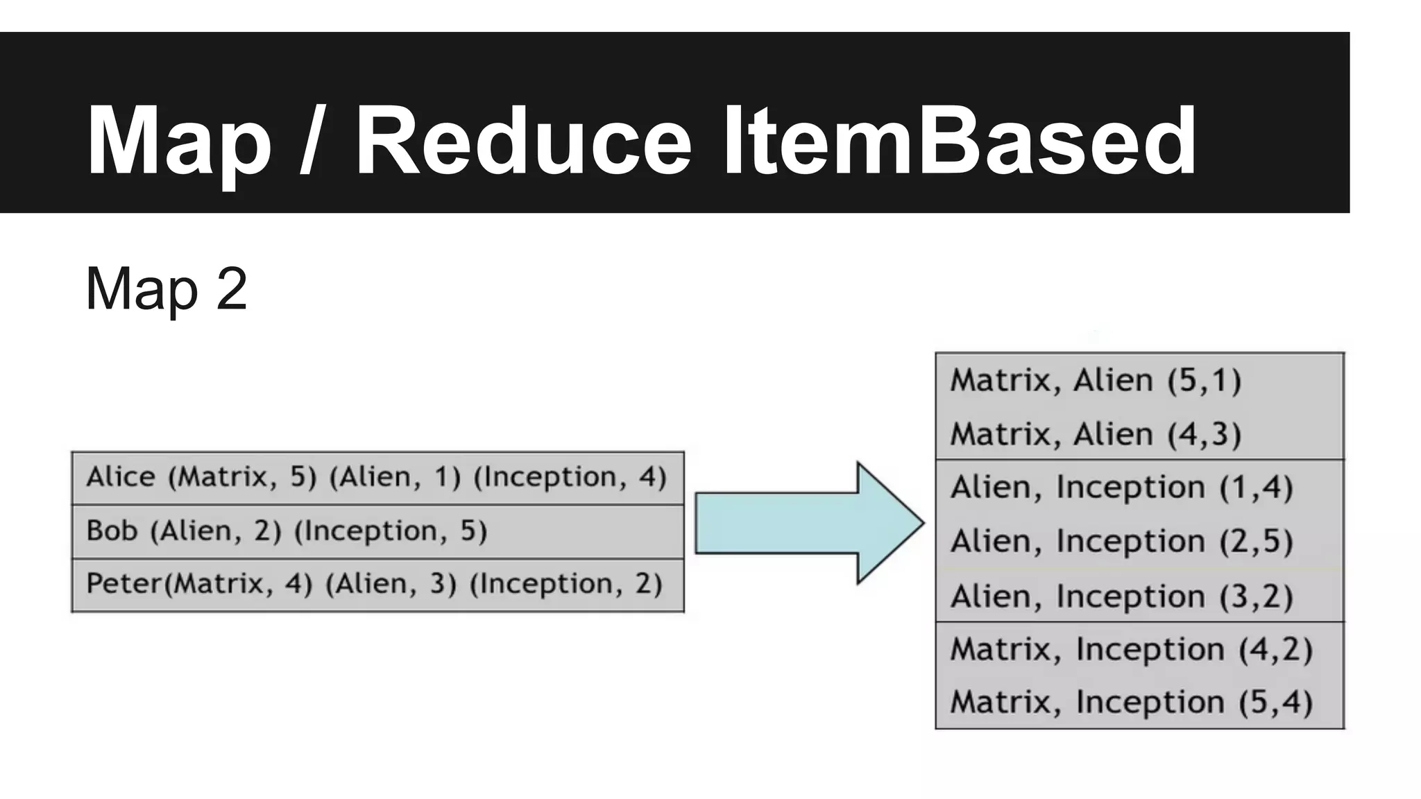 Map / Reduce ItemBased
Map 2
 