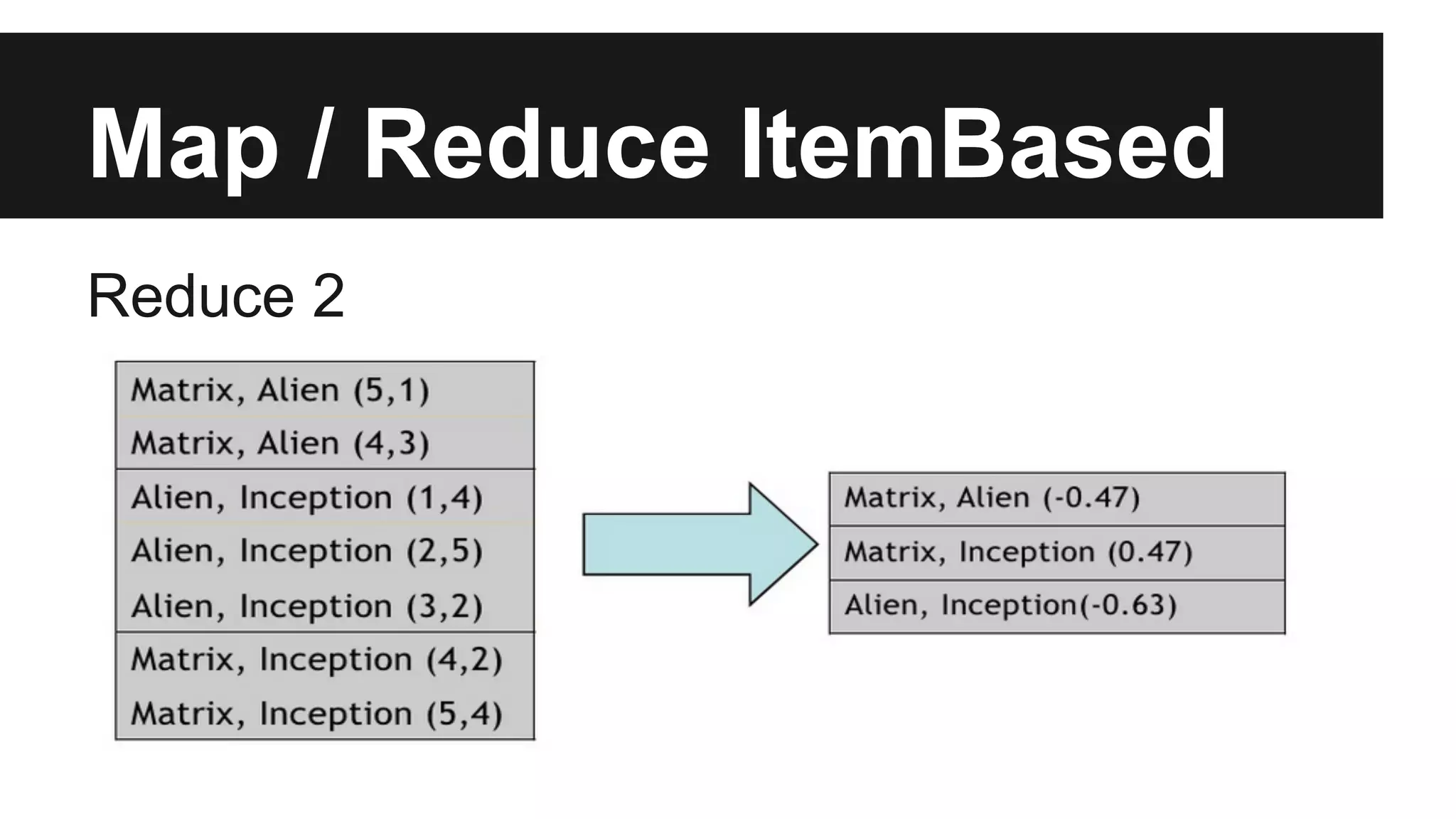 Map / Reduce ItemBased
Reduce 2
 