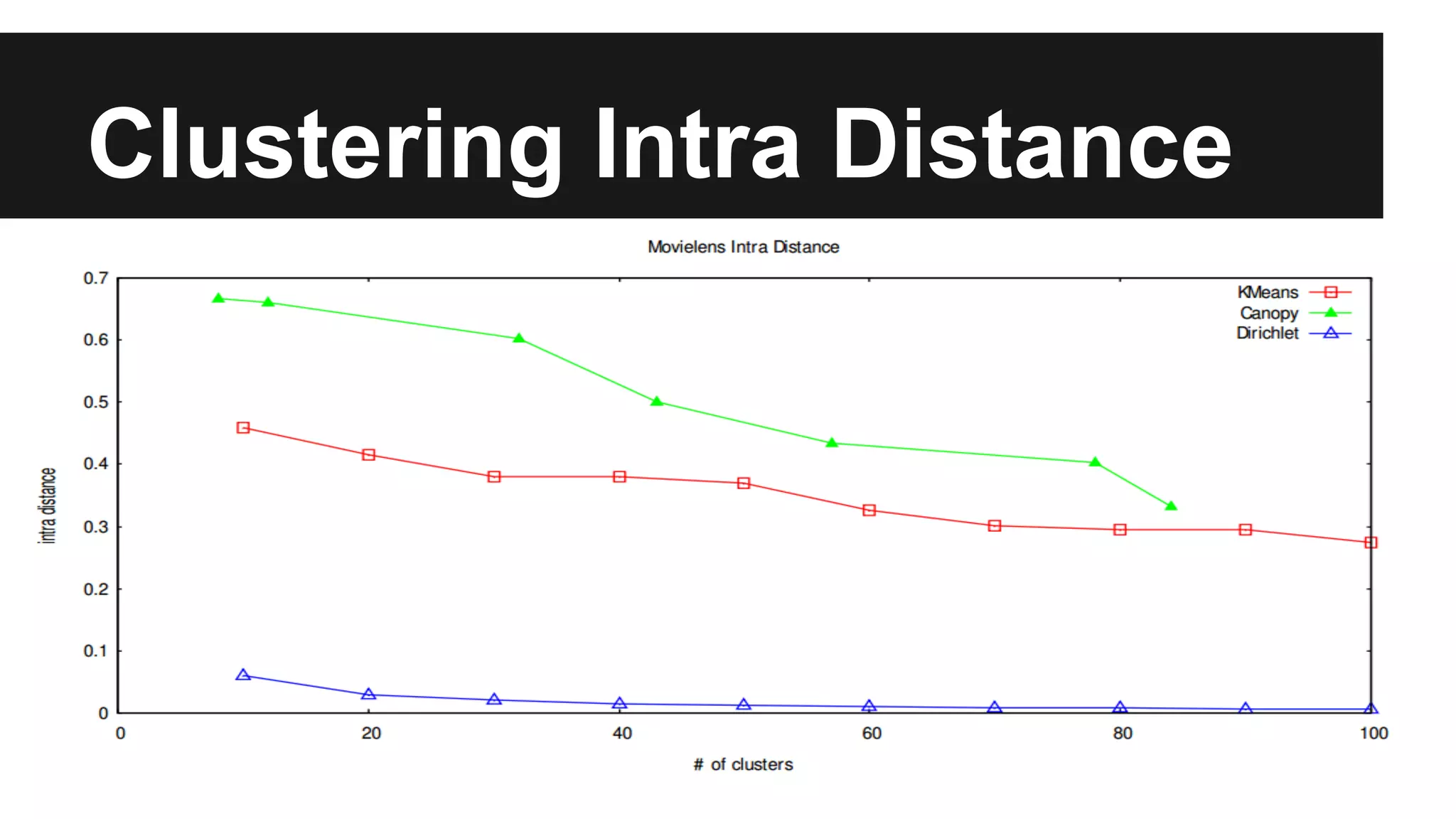 Clustering Intra Distance
 