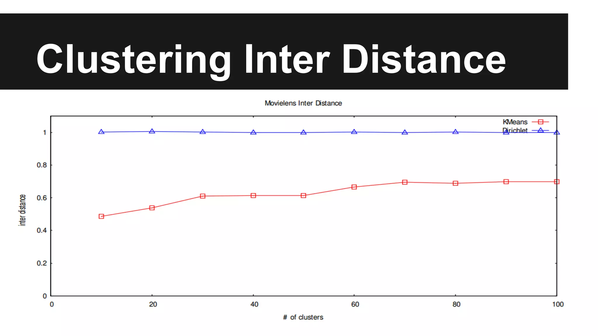 Clustering Inter Distance
 