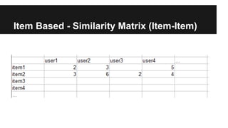 Item Based - Similarity Matrix (Item-Item)
 