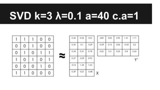 SVD k=3 λ=0.1 a=40 c.a=1
 