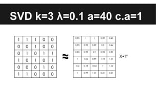 SVD k=3 λ=0.1 a=40 c.a=1
 