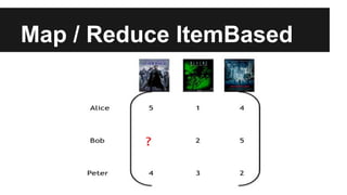 Map / Reduce ItemBased
 