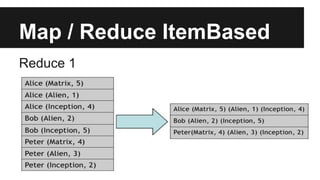 Map / Reduce ItemBased
Reduce 1
 