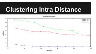 Clustering Intra Distance
 