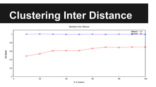 Clustering Inter Distance
 