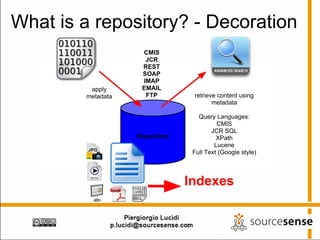What is a repository? - Decoration
                    CMIS
                     JCR
                    REST
                    SOAP
                    IMAP
         apply      EMAIL
        metadata     FTP         retrieve content using
                                        metadata

                                   Query Languages:
                                          CMIS
                                        JCR SQL
                   Repository             XPath
                                         Lucene
                                 Full Text (Google style)




                                Indexes
 