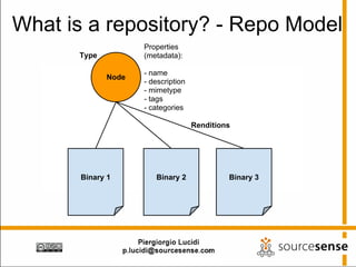 What is a repository? - Repo Model
                    Properties
      Type          (metadata):

                    - name
             Node
                    - description
                    - mimetype
                    - tags
                    - categories

                                    Renditions




       Binary 1        Binary 2              Binary 3
 