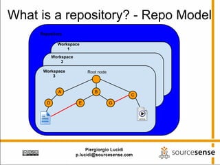 What is a repository? - Repo Model
     Repository

              Workspace
                  1
            Workspace
                2

      Workspace             Root node
          3


              A                B
                                            C
        D               E               G
 