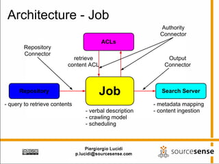 Architecture - Job
                                                         Authority
                                                         Connector
                                        ACLs
        Repository
        Connector
                            retrieve                        Output
                          content ACL                      Connector



      Repository                     Job                  Search Server

- query to retrieve contents                           - metadata mapping
                                - verbal description   - content ingestion
                                - crawling model
                                - scheduling
 