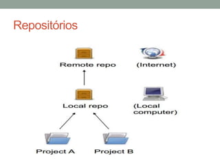 Repositórios
 
