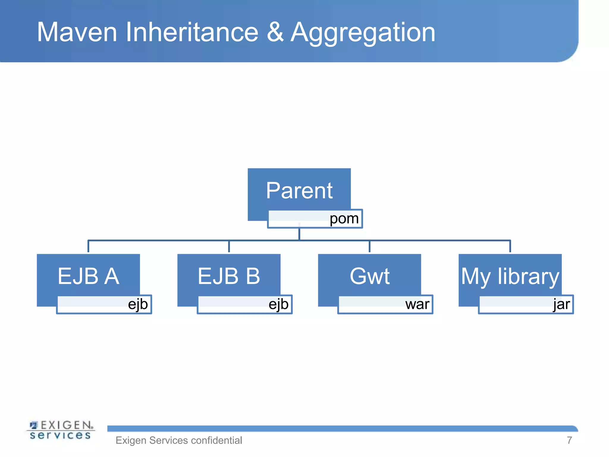 Exigen Services confidential
Maven Inheritance & Aggregation
Parent
pom
EJB A
ejb
EJB B
ejb
Gwt
war
My library
jar
7
 