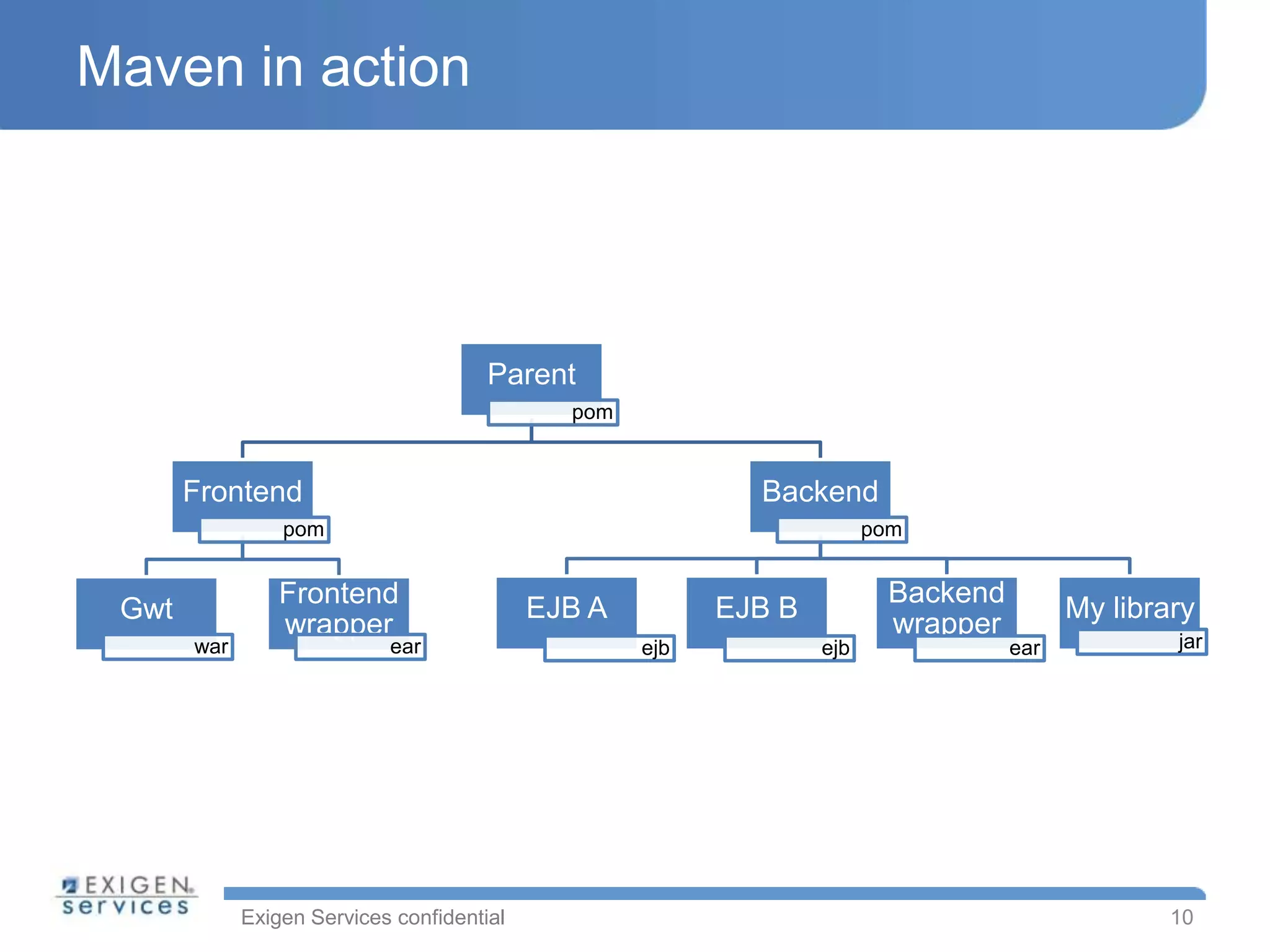 Maven in action




                                       Parent
                                              pom


       Frontend                                             Backend
                 pom                                                    pom


                 Frontend                                                Backend
 Gwt                                        EJB A         EJB B                          My library
                 wrapper                                                 wrapper                 jar
       war                  ear                     ejb           ejb              ear




             Exigen Services confidential                                                        10
 